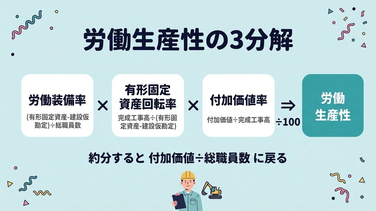 労働生産性の3分解＝労働装備率×有形固定資産回転率×付加価値率