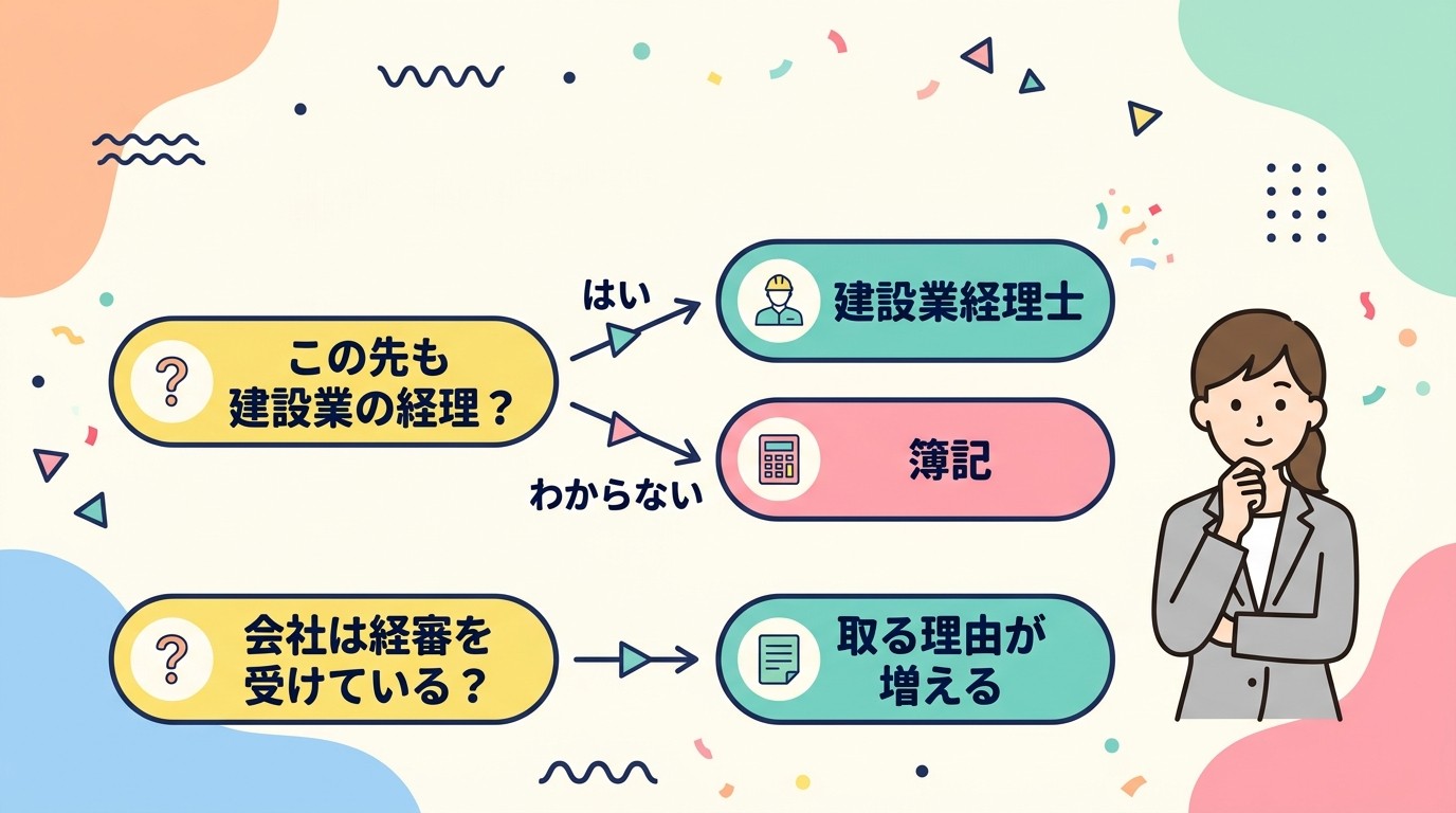 この先も建設業の経理かどうか、会社は経審を受けているかで資格を選ぶ分かれ道のフロー図と、考え込む女性のイラスト