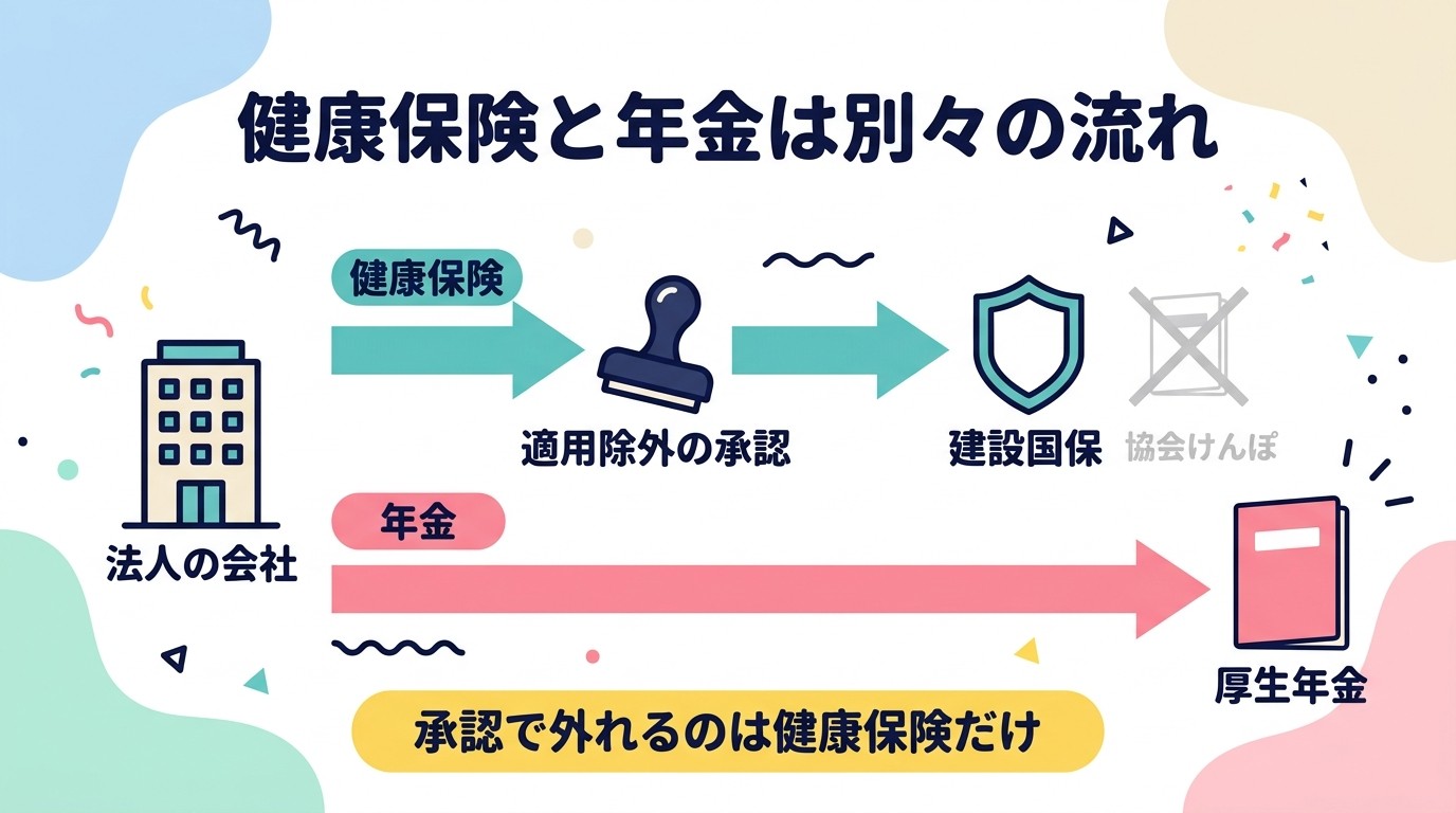 健康保険は適用除外の承認で建設国保、年金は厚生年金