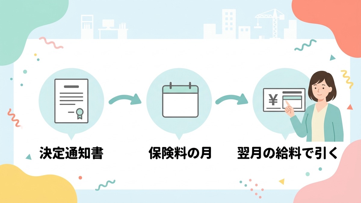 保険料の月と翌月の給料で引く流れ
