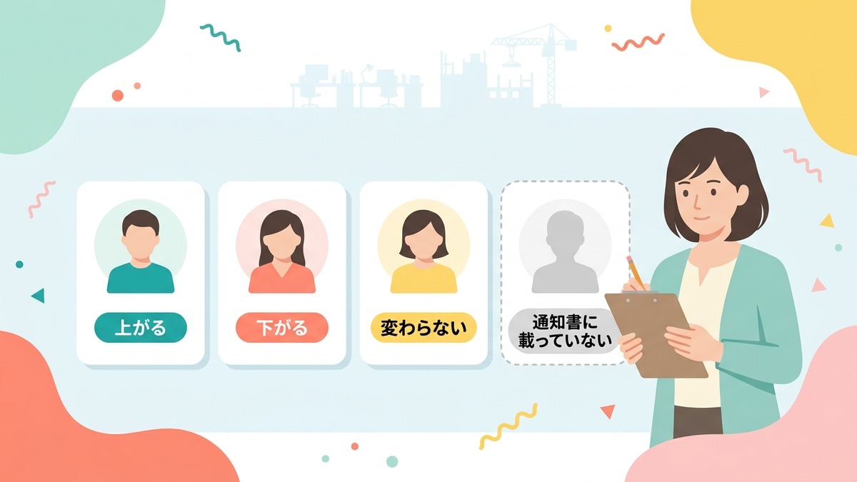 社員ごとに上がる・下がる・変わらない・通知書に載っていないを確認する一覧